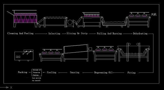 potatp chip processing line