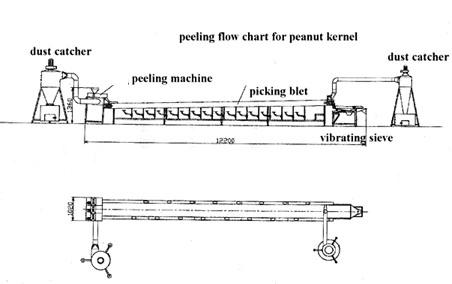 Peanut Peeling Machine Flowchart 