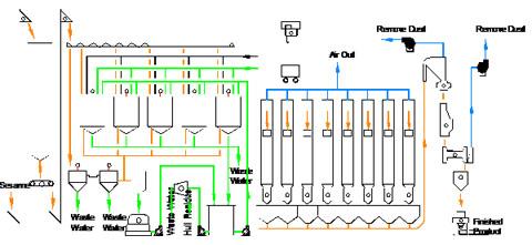 complate plant for hulled sesame seed