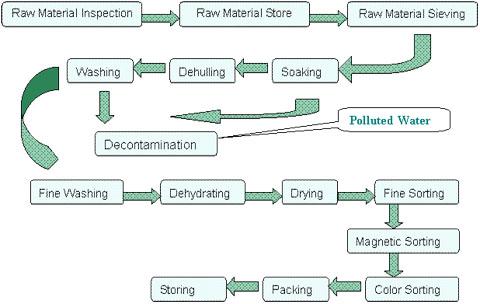 hulled sesame seed flowchart